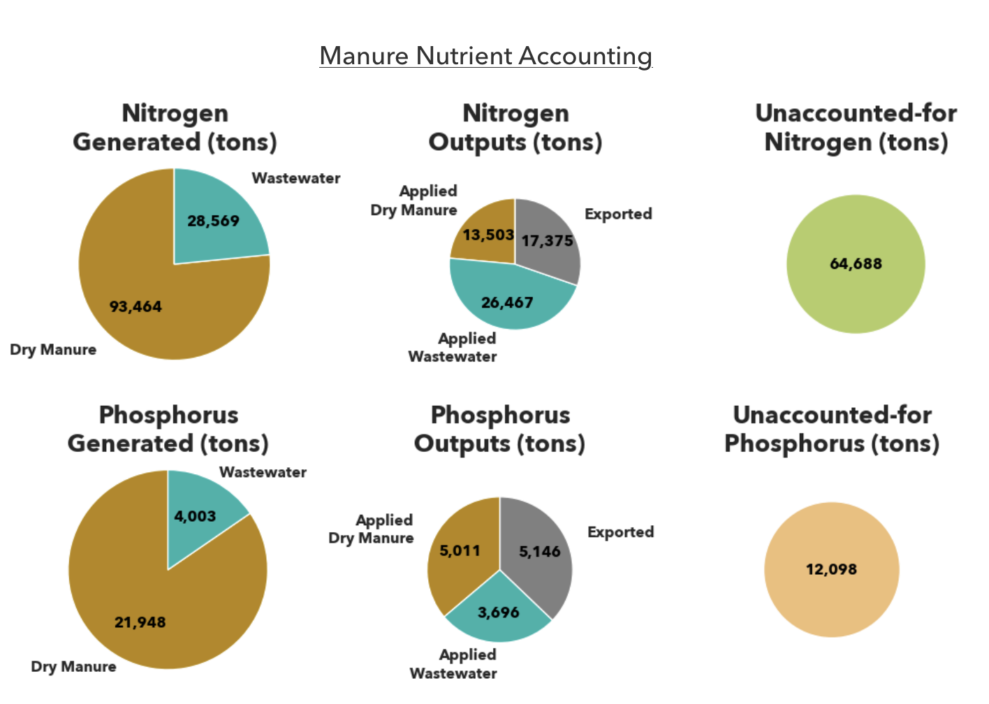Unaccounted manure at California dairies